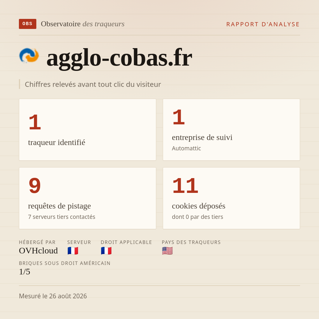 agglo-cobas.fr : 1 traqueur identifié, 1 entreprise de suivi, 9 requêtes de pistage. Chiffres relevés avant tout clic du visiteur.