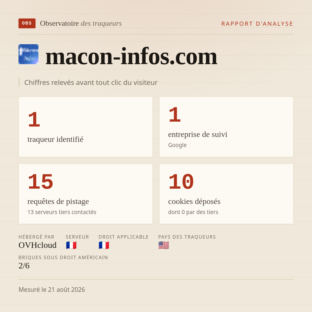 macon-infos.com : 1 traqueur identifié, 1 entreprise de suivi, 15 requêtes de pistage. Chiffres relevés avant tout clic du visiteur.