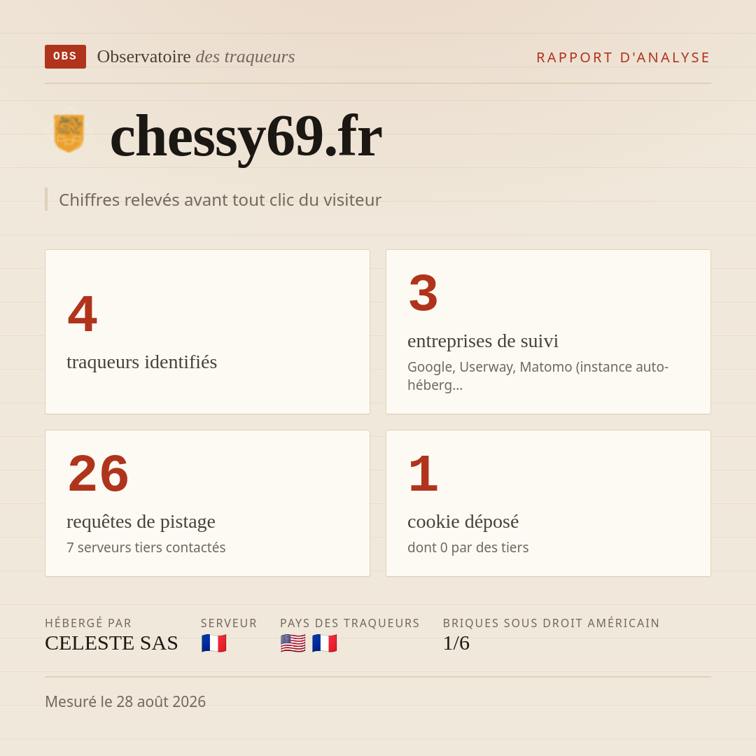 chessy69.fr : 4 traqueurs identifiés, 3 entreprises de suivi, 26 requêtes de pistage. Chiffres relevés avant tout clic du visiteur.