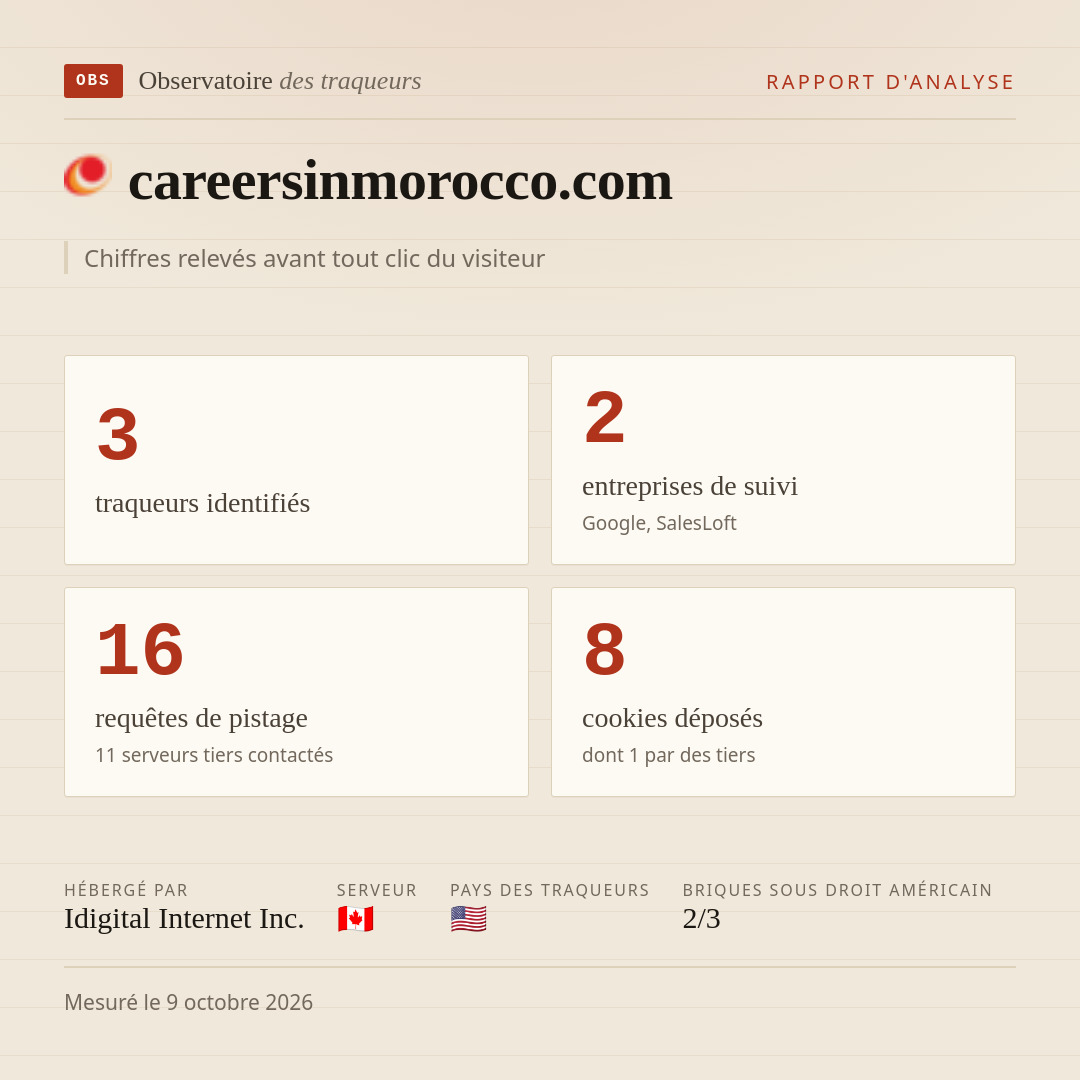 careersinmorocco.com : 3 traqueurs identifiés, 2 entreprises de suivi, 16 requêtes de pistage. Chiffres relevés avant tout clic du visiteur.