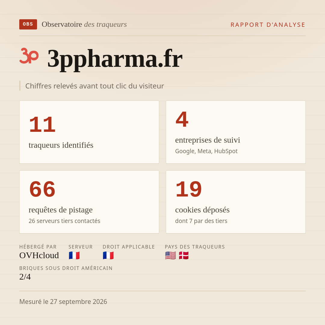 3ppharma.fr : 11 traqueurs identifiés, 4 entreprises de suivi, 66 requêtes de pistage. Chiffres relevés avant tout clic du visiteur.