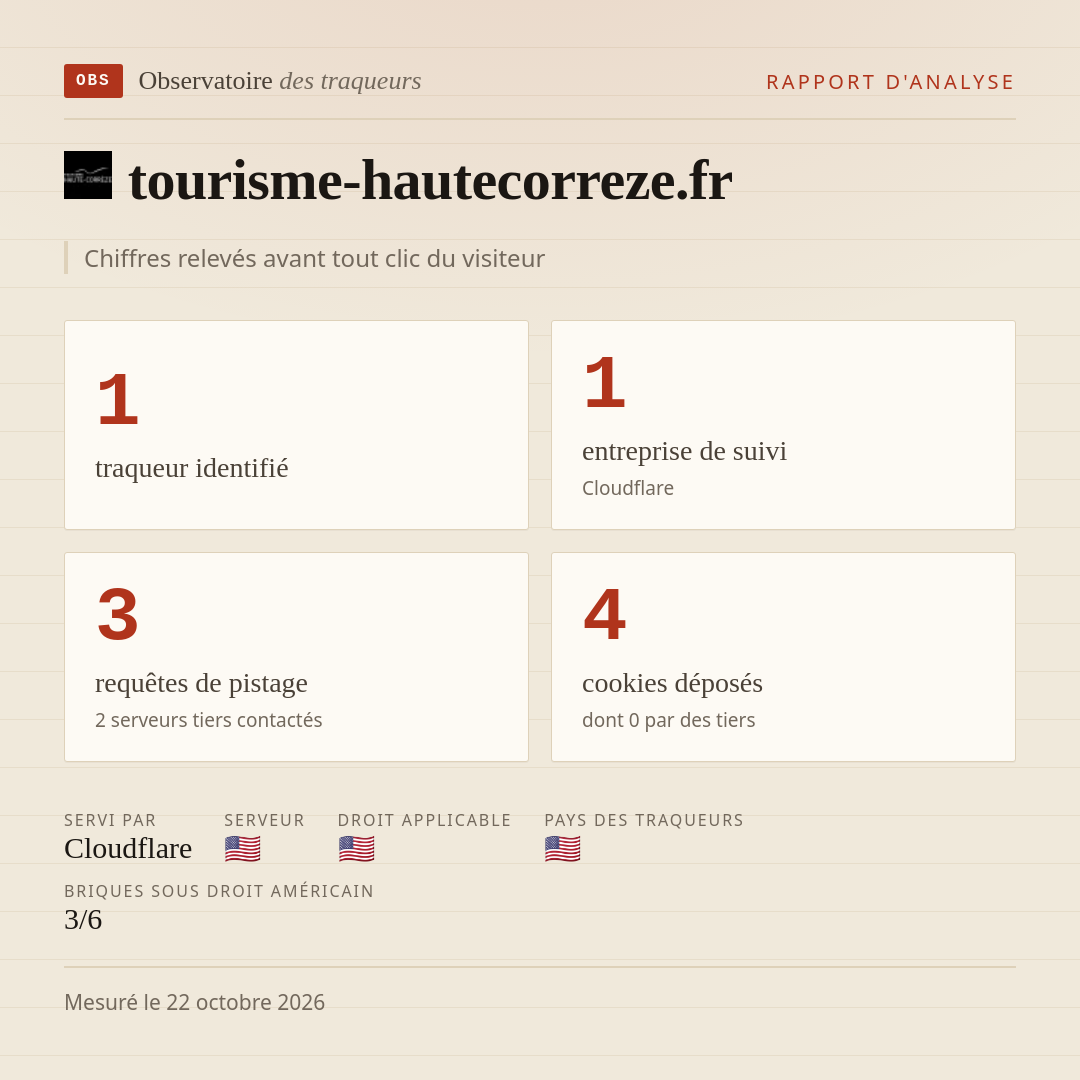 tourisme-hautecorreze.fr : 1 traqueur identifié, 1 entreprise de suivi, 3 requêtes de pistage. Chiffres relevés avant tout clic du visiteur.