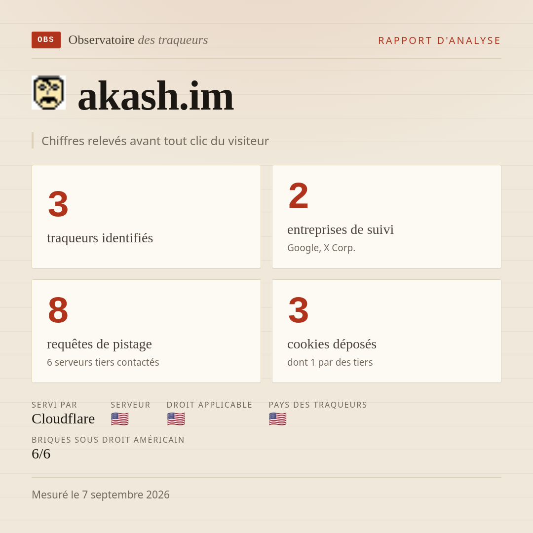 akash.im : 3 traqueurs identifiés, 2 entreprises de suivi, 8 requêtes de pistage. Chiffres relevés avant tout clic du visiteur.