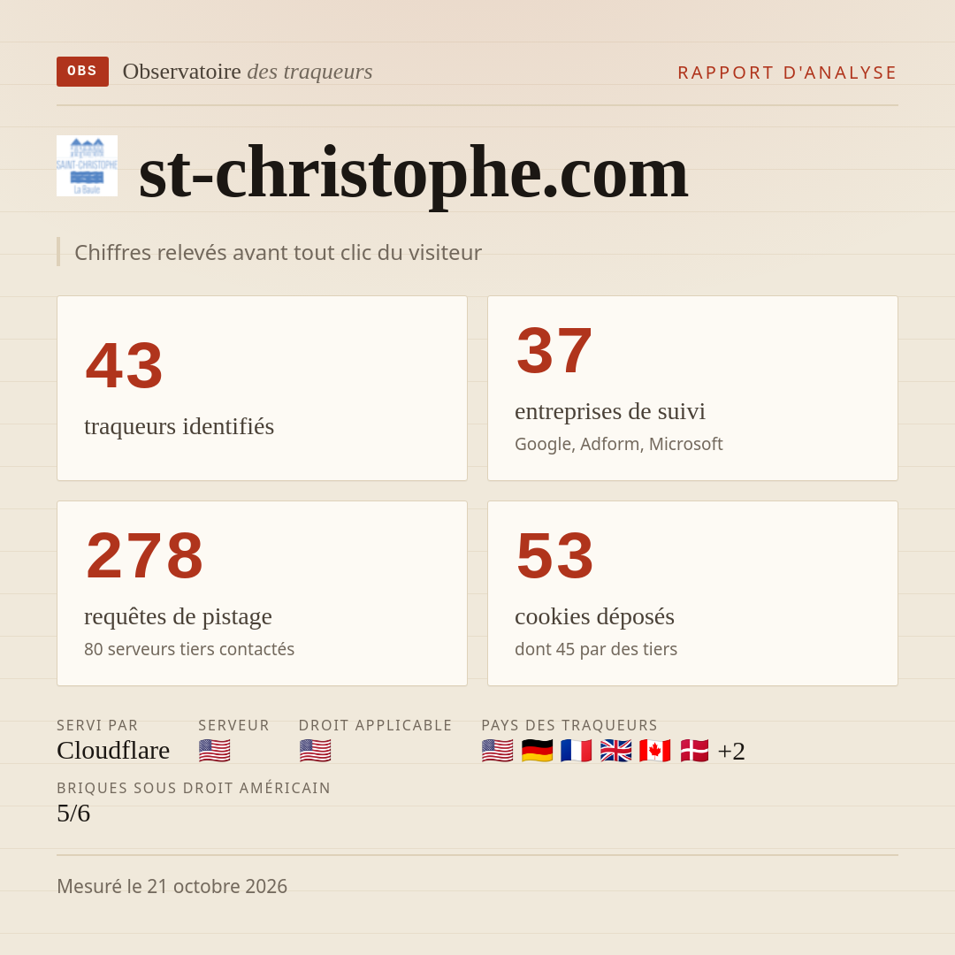 st-christophe.com : 43 traqueurs identifiés, 37 entreprises de suivi, 278 requêtes de pistage. Chiffres relevés avant tout clic du visiteur.