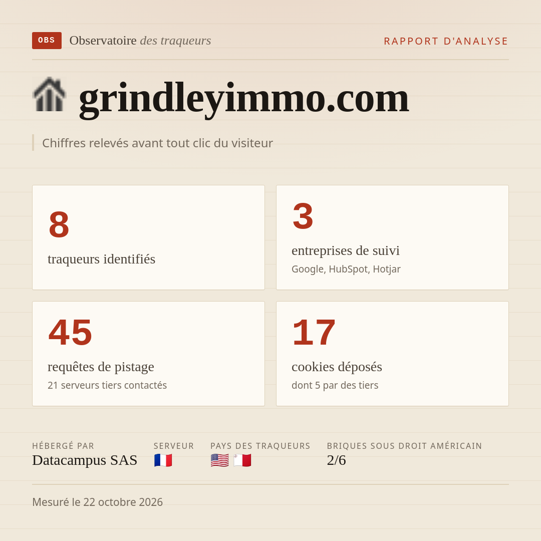grindleyimmo.com : 8 traqueurs identifiés, 3 entreprises de suivi, 45 requêtes de pistage. Chiffres relevés avant tout clic du visiteur.