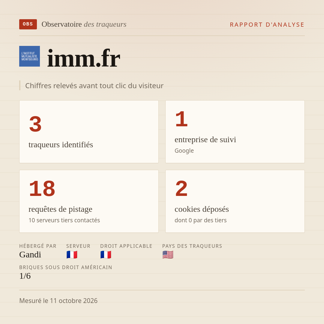 imm.fr : 3 traqueurs identifiés, 1 entreprise de suivi, 18 requêtes de pistage. Chiffres relevés avant tout clic du visiteur.