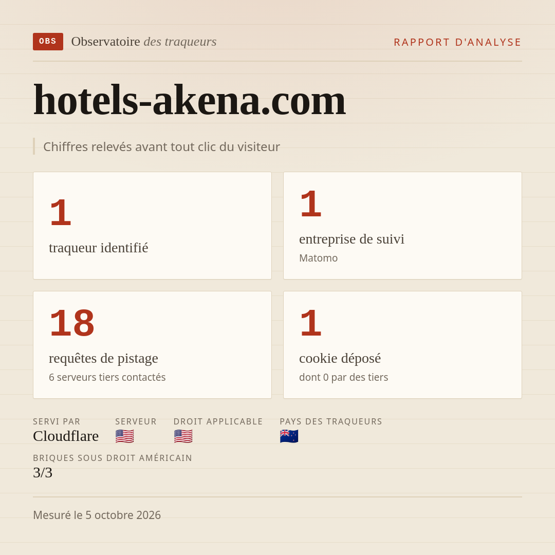 hotels-akena.com : 1 traqueur identifié, 1 entreprise de suivi, 18 requêtes de pistage. Chiffres relevés avant tout clic du visiteur.