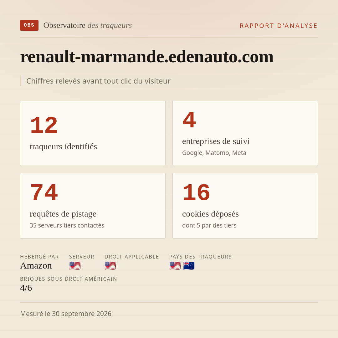 renault-marmande.edenauto.com : 12 traqueurs identifiés, 4 entreprises de suivi, 74 requêtes de pistage. Chiffres relevés avant tout clic du visiteur.