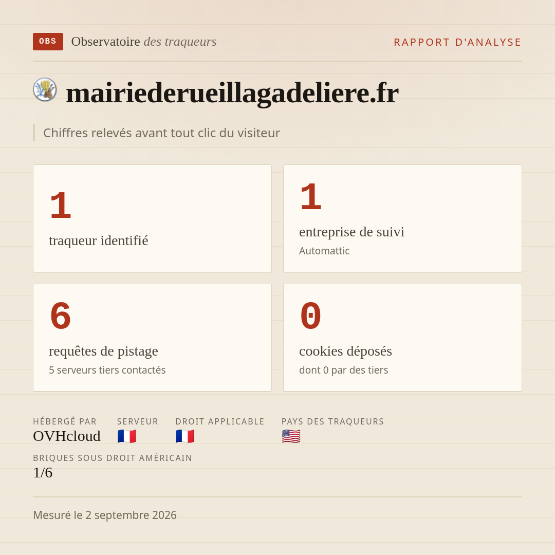 mairiederueillagadeliere.fr : 1 traqueur identifié, 1 entreprise de suivi, 6 requêtes de pistage. Chiffres relevés avant tout clic du visiteur.