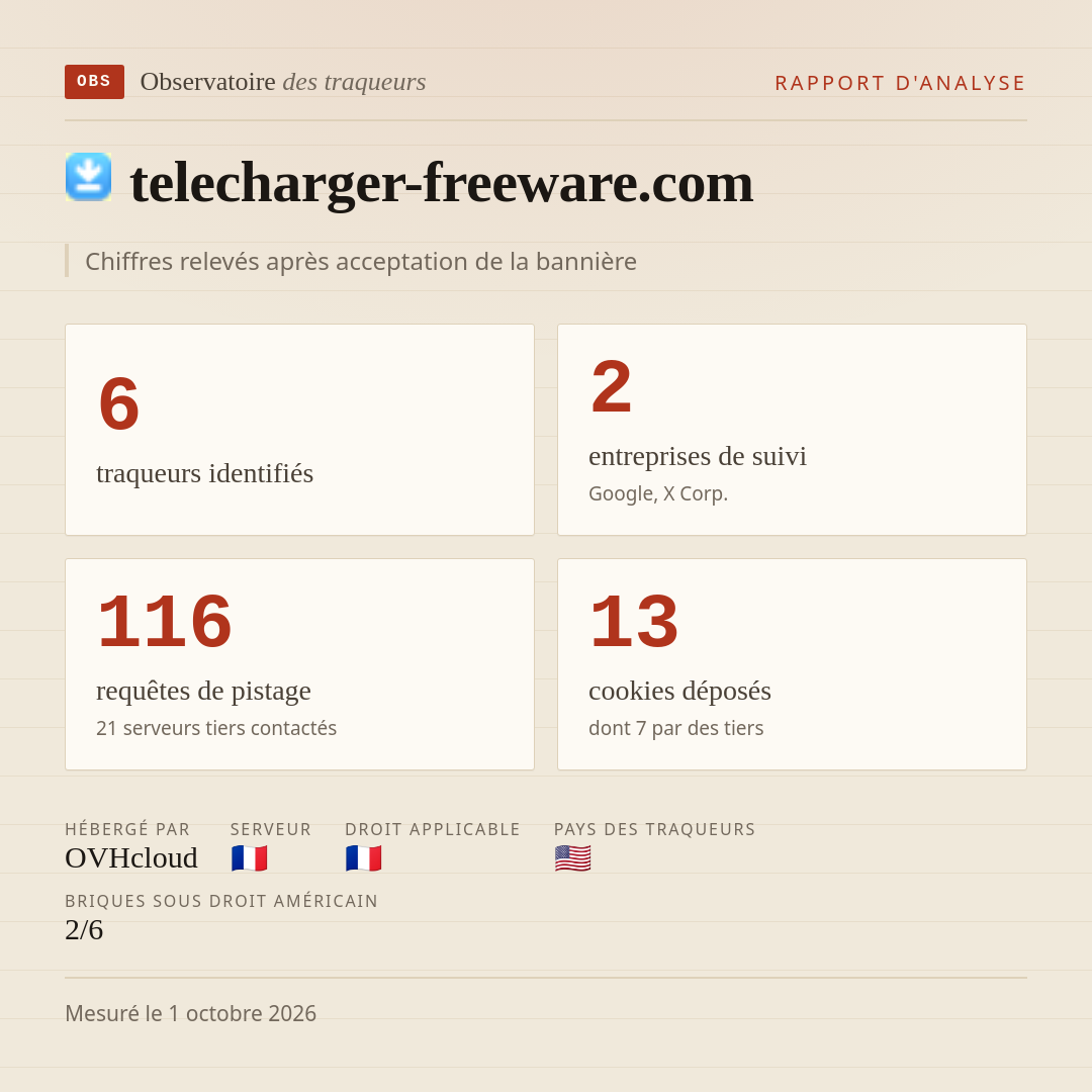 telecharger-freeware.com : 6 traqueurs identifiés, 2 entreprises de suivi, 116 requêtes de pistage. Chiffres relevés après acceptation de la bannière.