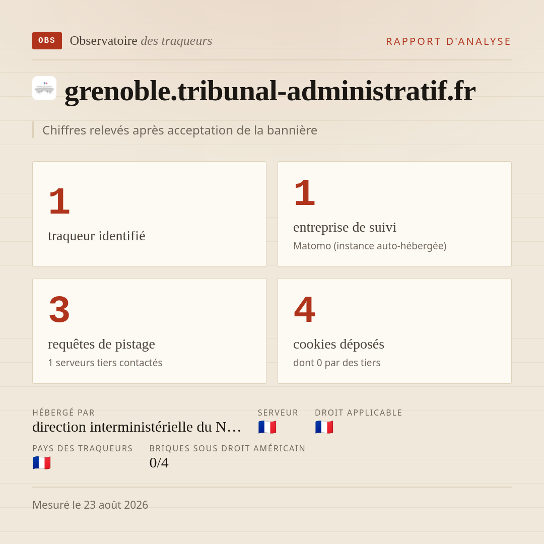 grenoble.tribunal-administratif.fr : 1 traqueur identifié, 1 entreprise de suivi, 3 requêtes de pistage. Chiffres relevés après acceptation de la bannière.
