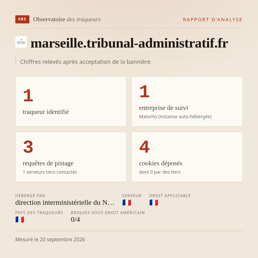 marseille.tribunal-administratif.fr : 1 traqueur identifié, 1 entreprise de suivi, 3 requêtes de pistage. Chiffres relevés après acceptation de la bannière.