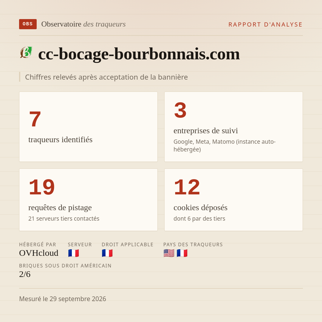cc-bocage-bourbonnais.com : 7 traqueurs identifiés, 3 entreprises de suivi, 19 requêtes de pistage. Chiffres relevés après acceptation de la bannière.
