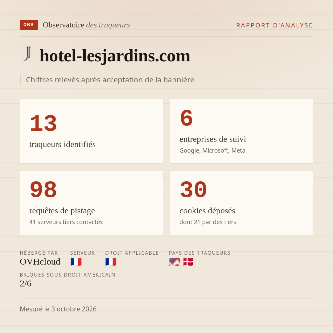 hotel-lesjardins.com : 13 traqueurs identifiés, 6 entreprises de suivi, 98 requêtes de pistage. Chiffres relevés après acceptation de la bannière.