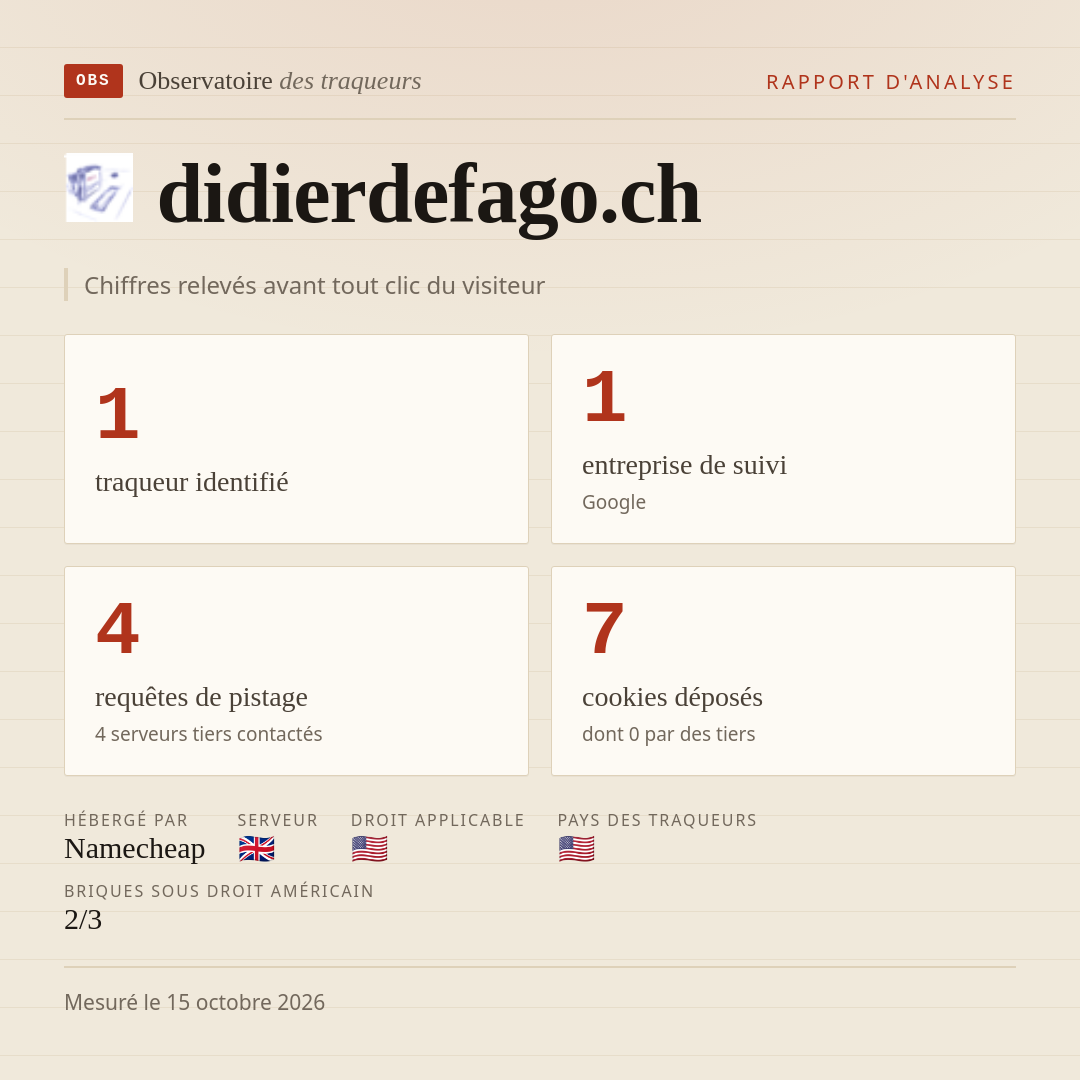 didierdefago.ch : 1 traqueur identifié, 1 entreprise de suivi, 4 requêtes de pistage. Chiffres relevés avant tout clic du visiteur.