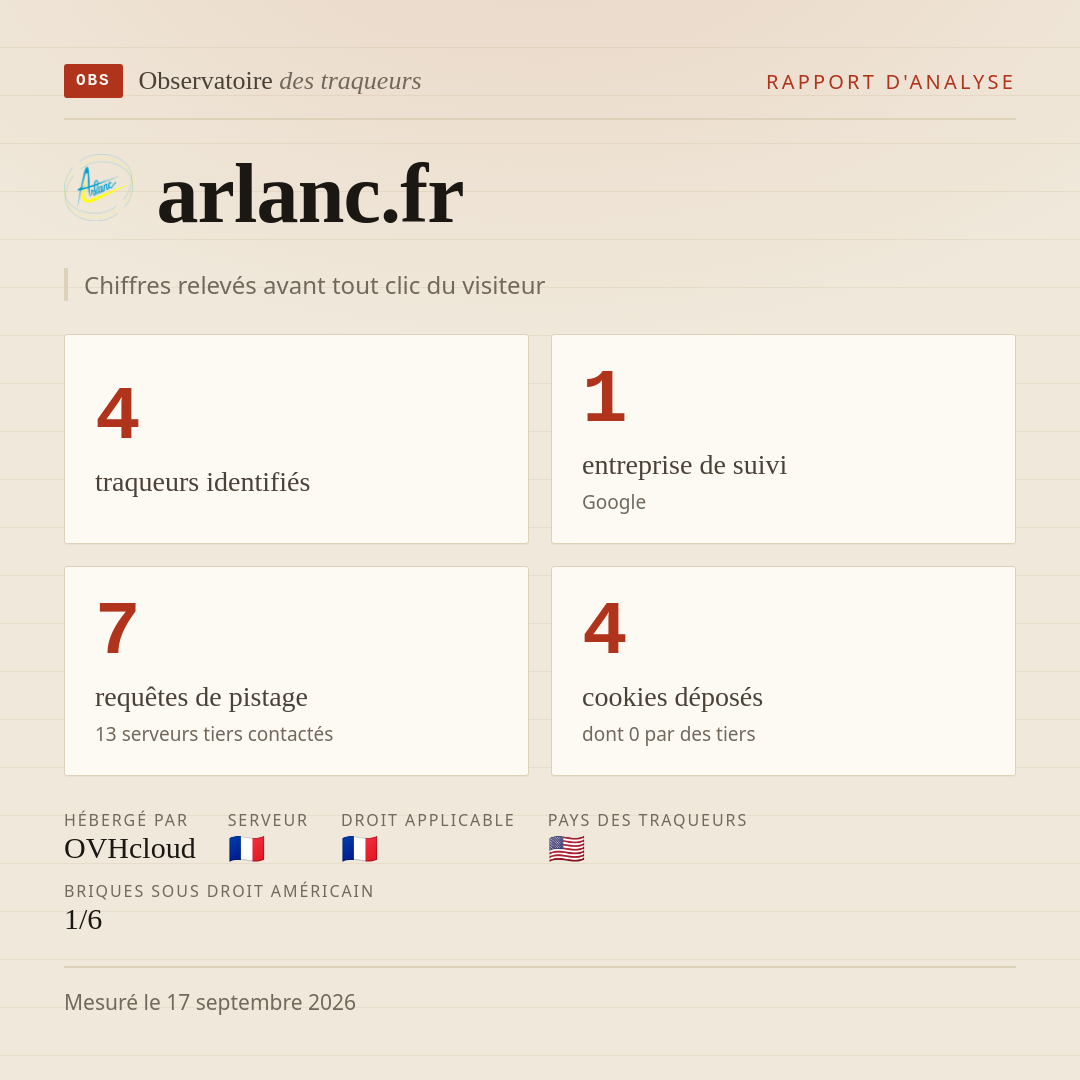 arlanc.fr : 4 traqueurs identifiés, 1 entreprise de suivi, 7 requêtes de pistage. Chiffres relevés avant tout clic du visiteur.