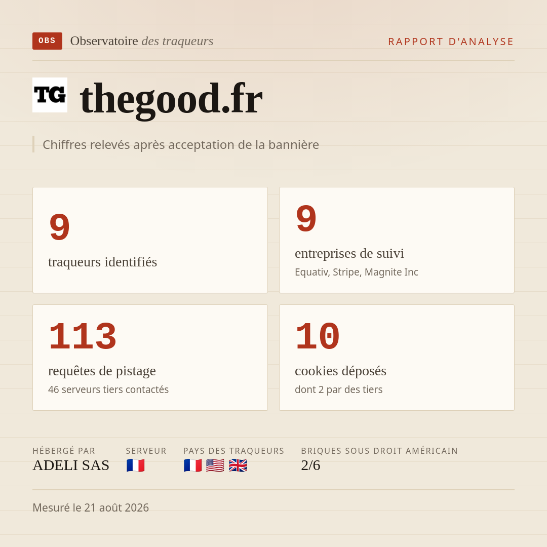 thegood.fr : 9 traqueurs identifiés, 9 entreprises de suivi, 113 requêtes de pistage. Chiffres relevés après acceptation de la bannière.
