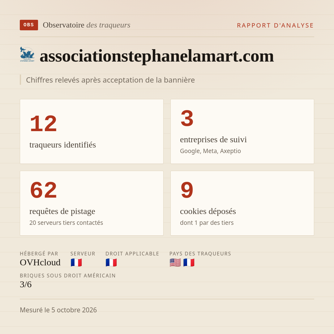 associationstephanelamart.com : 12 traqueurs identifiés, 3 entreprises de suivi, 62 requêtes de pistage. Chiffres relevés après acceptation de la bannière.
