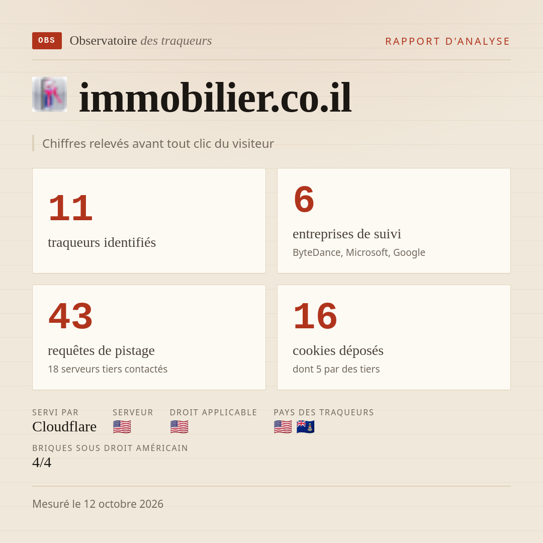 immobilier.co.il : 11 traqueurs identifiés, 6 entreprises de suivi, 43 requêtes de pistage. Chiffres relevés avant tout clic du visiteur.