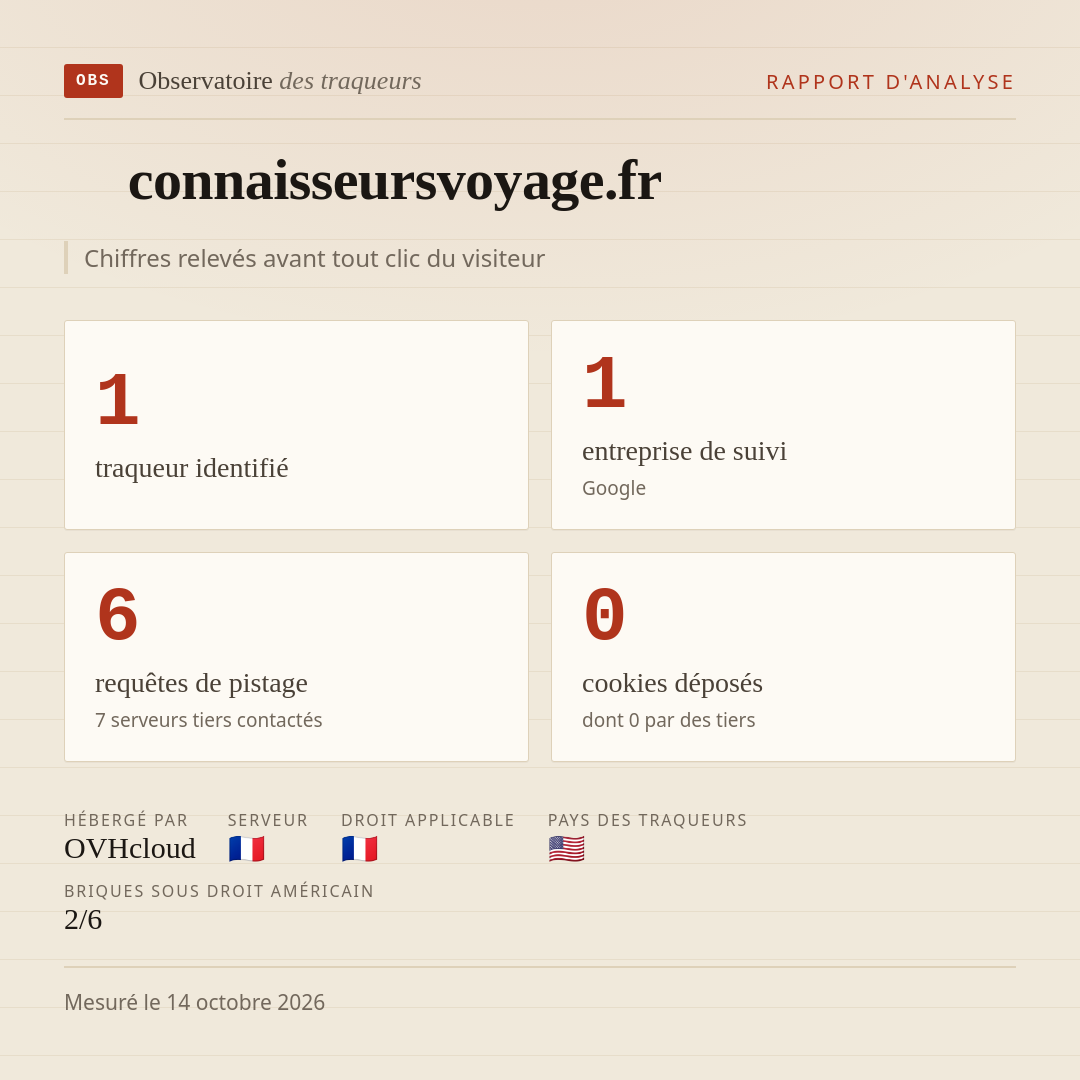 connaisseursvoyage.fr : 1 traqueur identifié, 1 entreprise de suivi, 6 requêtes de pistage. Chiffres relevés avant tout clic du visiteur.