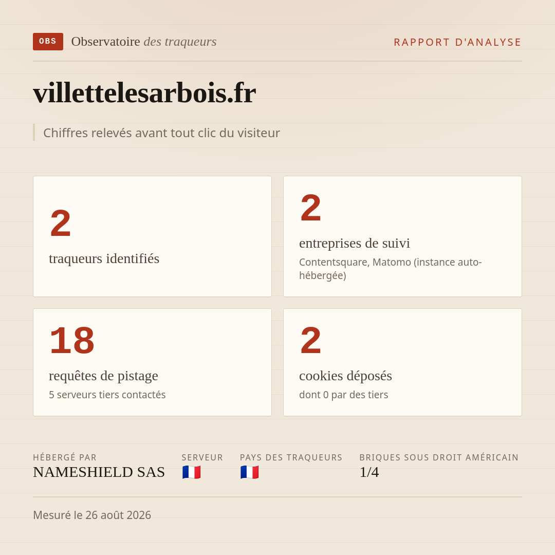 villettelesarbois.fr : 2 traqueurs identifiés, 2 entreprises de suivi, 18 requêtes de pistage. Chiffres relevés avant tout clic du visiteur.