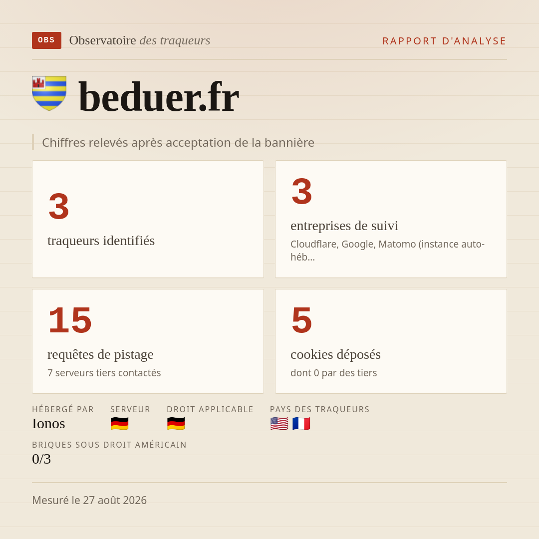 beduer.fr : 3 traqueurs identifiés, 3 entreprises de suivi, 15 requêtes de pistage. Chiffres relevés après acceptation de la bannière.