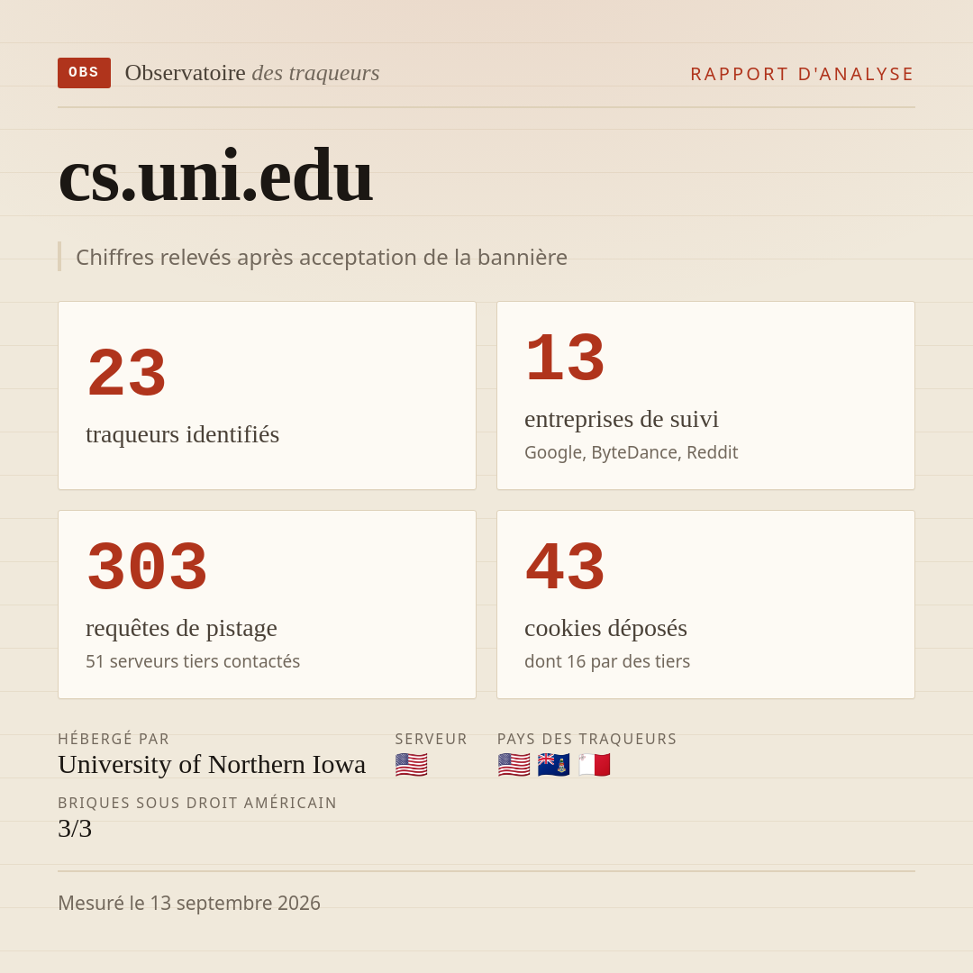 cs.uni.edu : 23 traqueurs identifiés, 13 entreprises de suivi, 303 requêtes de pistage. Chiffres relevés après acceptation de la bannière.