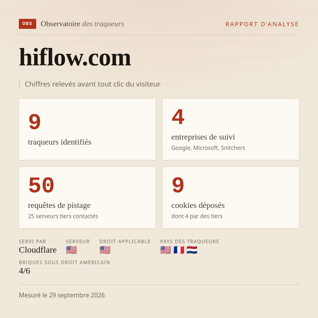 hiflow.com : 9 traqueurs identifiés, 4 entreprises de suivi, 50 requêtes de pistage. Chiffres relevés avant tout clic du visiteur.