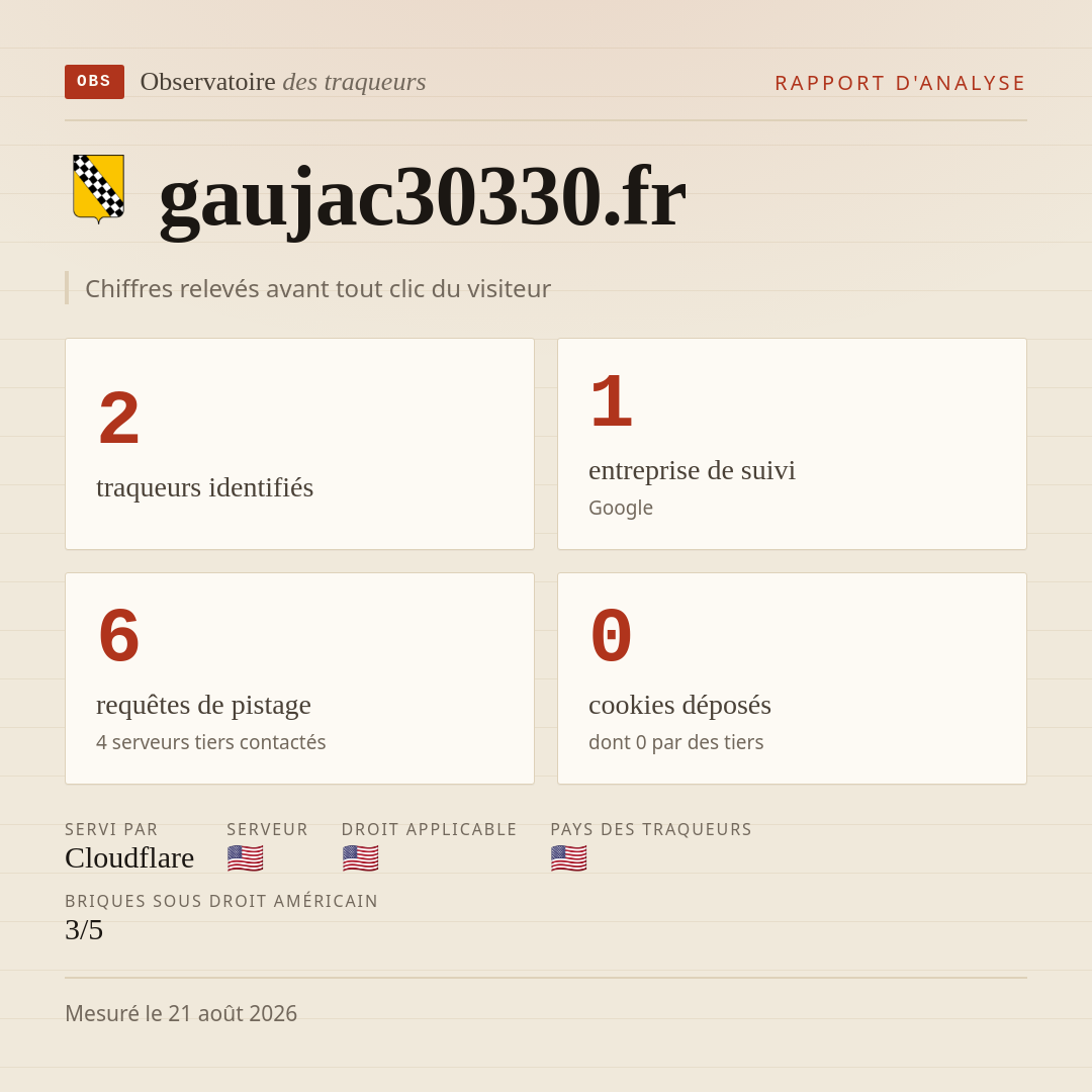 gaujac30330.fr : 2 traqueurs identifiés, 1 entreprise de suivi, 6 requêtes de pistage. Chiffres relevés avant tout clic du visiteur.