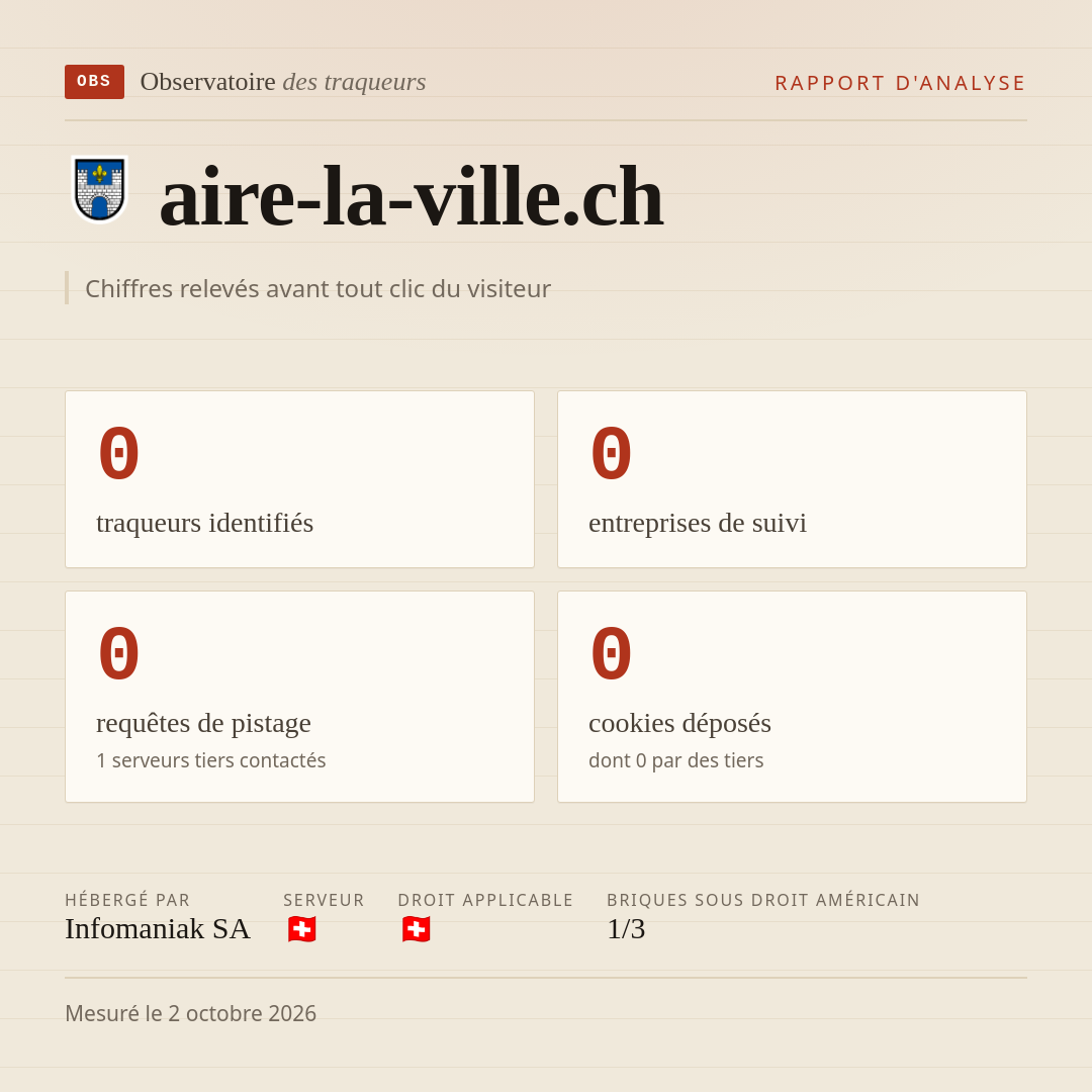 aire-la-ville.ch : 0 traqueurs identifiés, 0 entreprises de suivi, 0 requêtes de pistage. Chiffres relevés avant tout clic du visiteur.