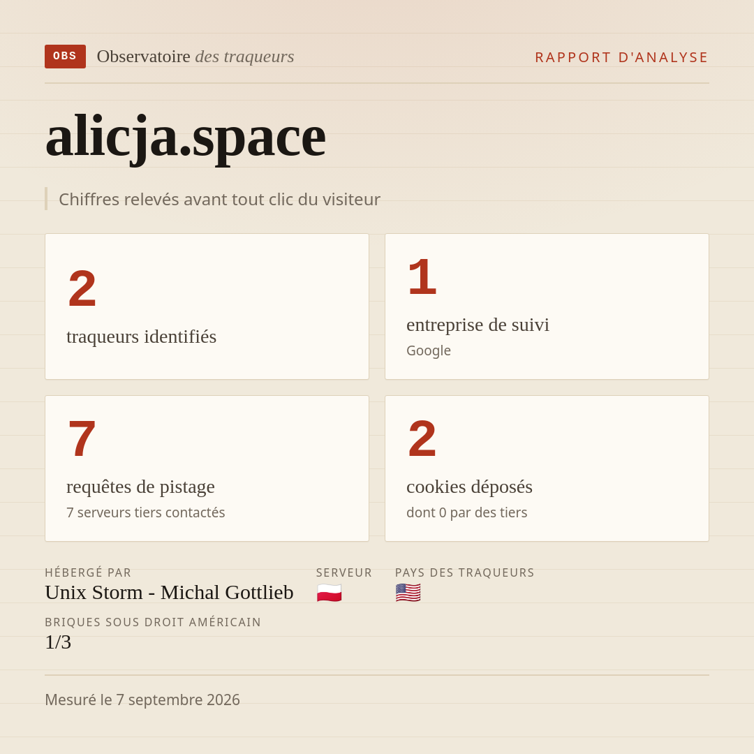 alicja.space : 2 traqueurs identifiés, 1 entreprise de suivi, 7 requêtes de pistage. Chiffres relevés avant tout clic du visiteur.