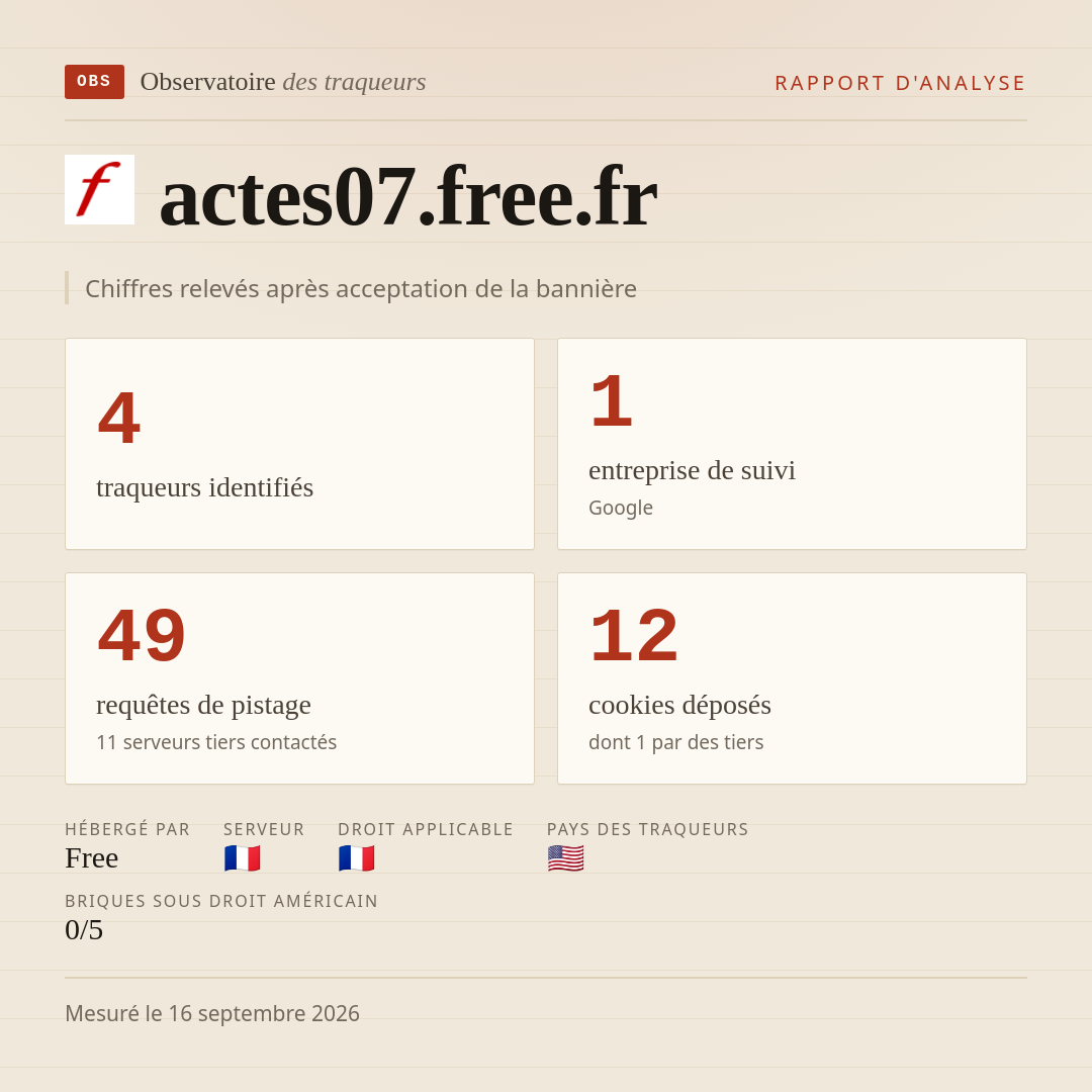 actes07.free.fr : 4 traqueurs identifiés, 1 entreprise de suivi, 49 requêtes de pistage. Chiffres relevés après acceptation de la bannière.