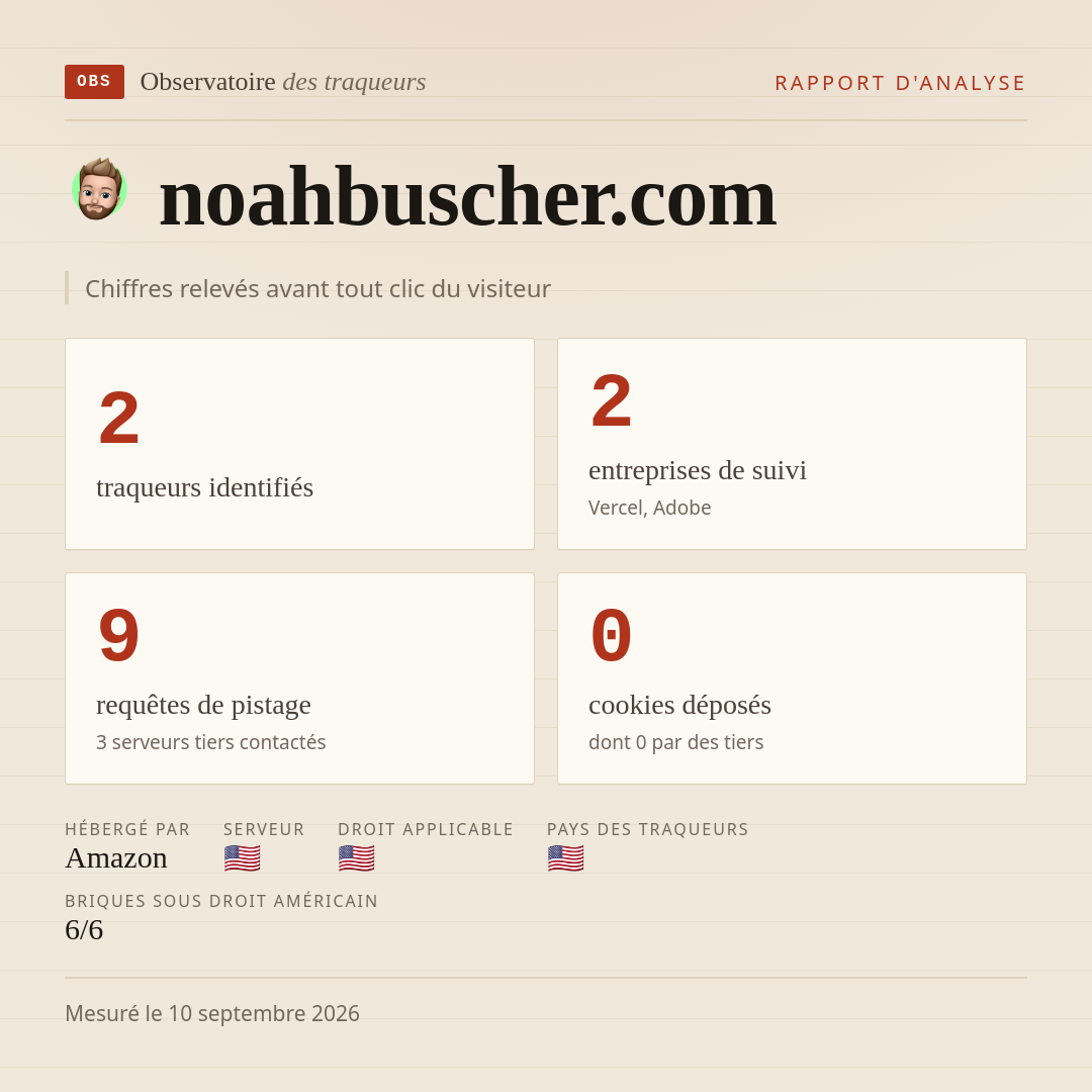 noahbuscher.com : 2 traqueurs identifiés, 2 entreprises de suivi, 9 requêtes de pistage. Chiffres relevés avant tout clic du visiteur.
