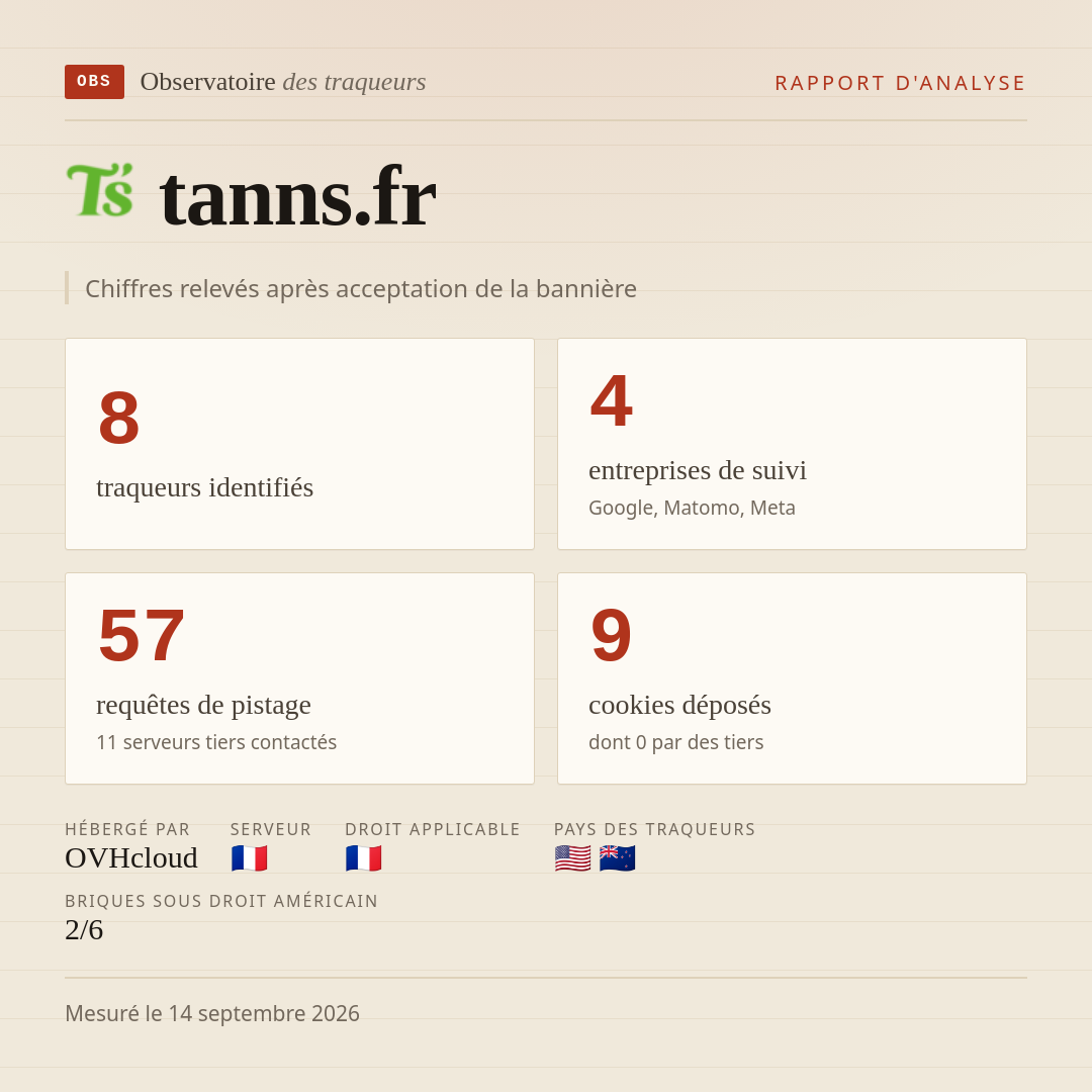 tanns.fr : 8 traqueurs identifiés, 4 entreprises de suivi, 57 requêtes de pistage. Chiffres relevés après acceptation de la bannière.