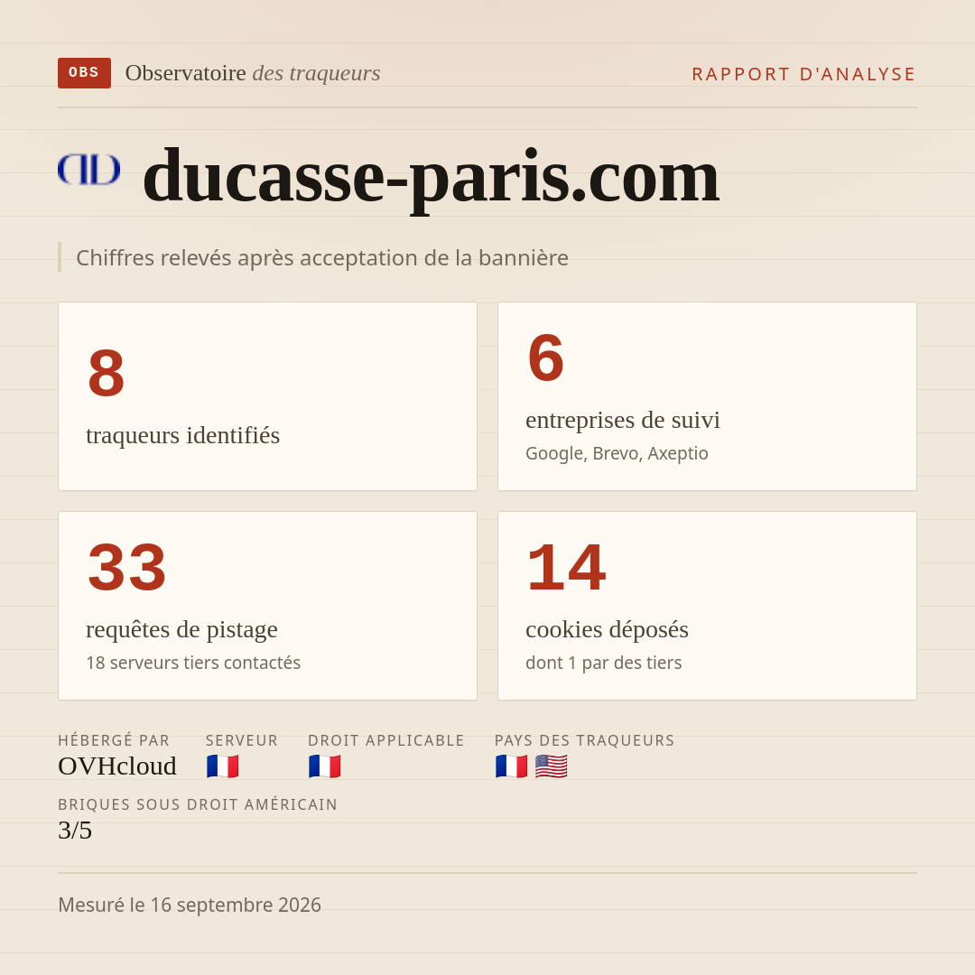 ducasse-paris.com : 8 traqueurs identifiés, 6 entreprises de suivi, 33 requêtes de pistage. Chiffres relevés après acceptation de la bannière.