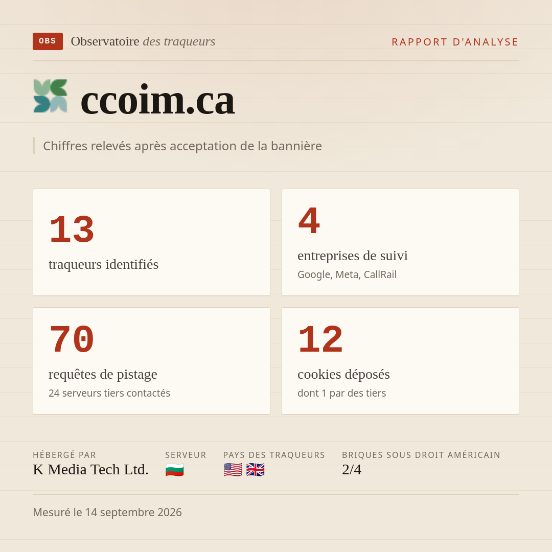 ccoim.ca : 13 traqueurs identifiés, 4 entreprises de suivi, 70 requêtes de pistage. Chiffres relevés après acceptation de la bannière.