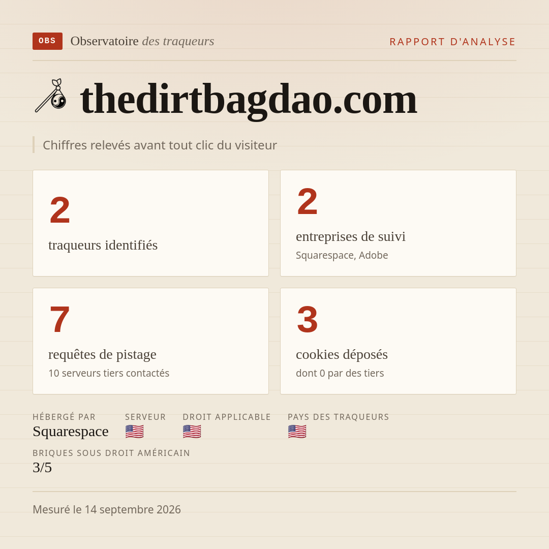 thedirtbagdao.com : 2 traqueurs identifiés, 2 entreprises de suivi, 7 requêtes de pistage. Chiffres relevés avant tout clic du visiteur.