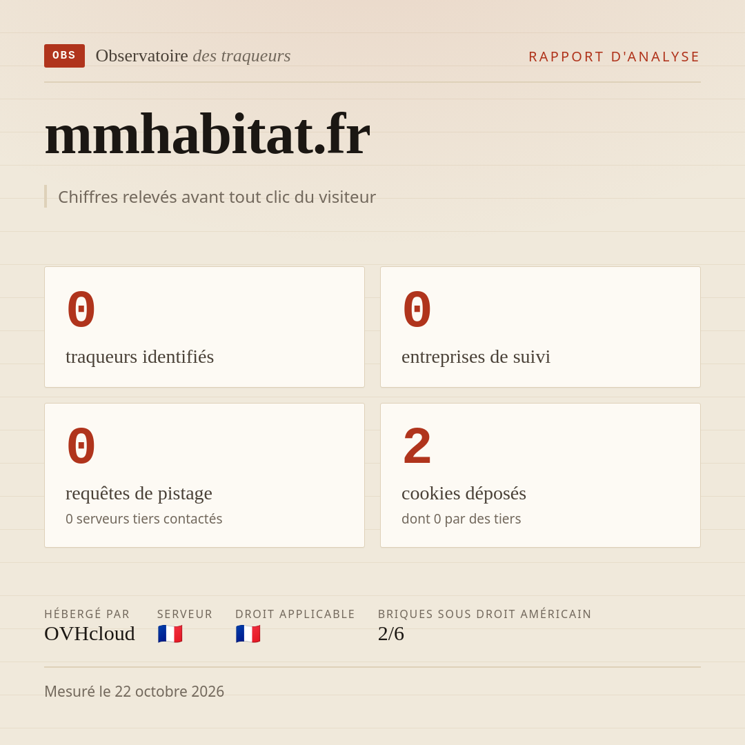 mmhabitat.fr : 0 traqueurs identifiés, 0 entreprises de suivi, 0 requêtes de pistage. Chiffres relevés avant tout clic du visiteur.