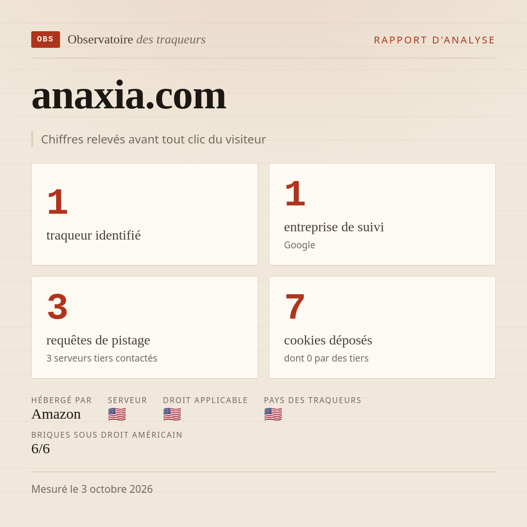 anaxia.com : 1 traqueur identifié, 1 entreprise de suivi, 3 requêtes de pistage. Chiffres relevés avant tout clic du visiteur.