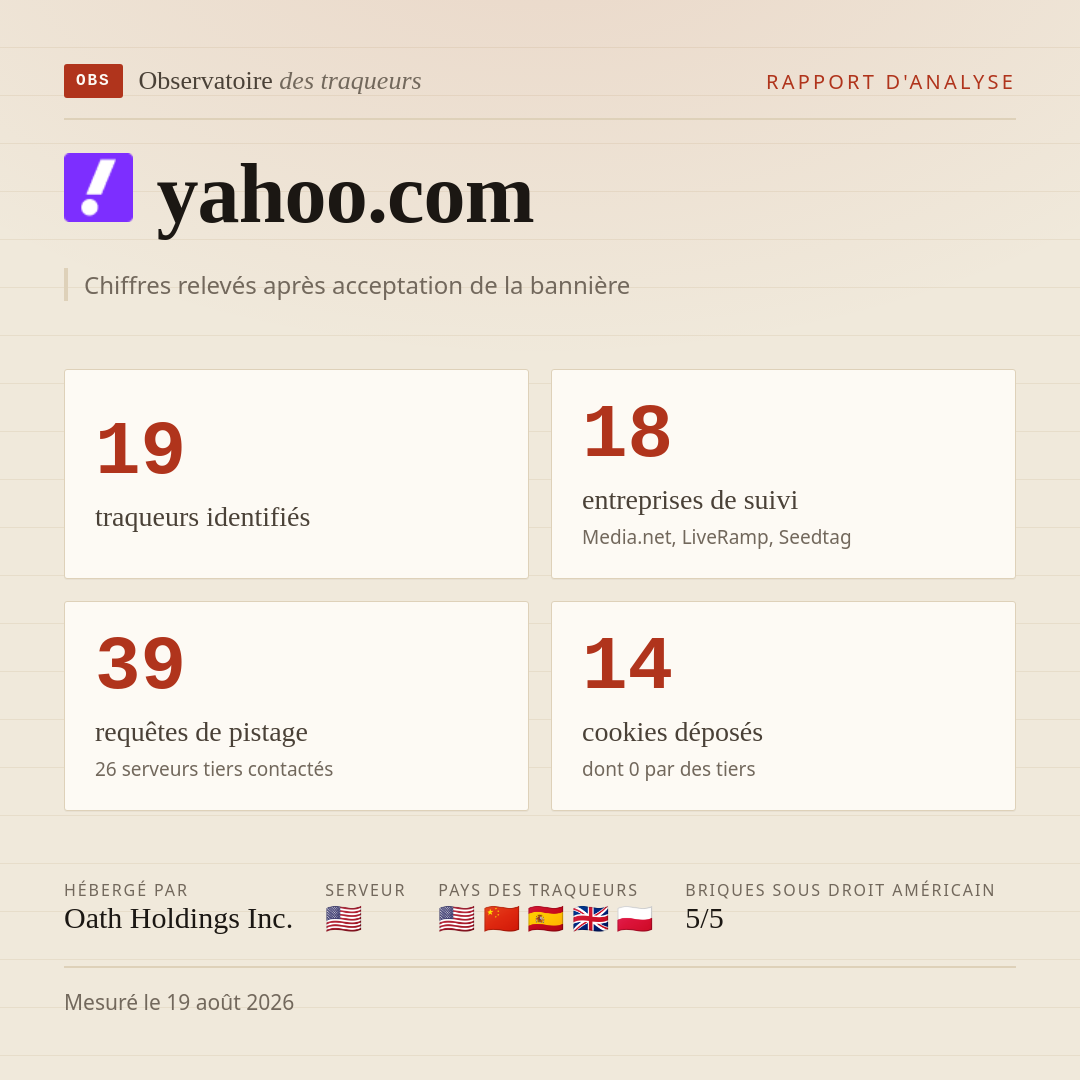 yahoo.com : 19 traqueurs identifiés, 18 entreprises de suivi, 39 requêtes de pistage. Chiffres relevés après acceptation de la bannière.