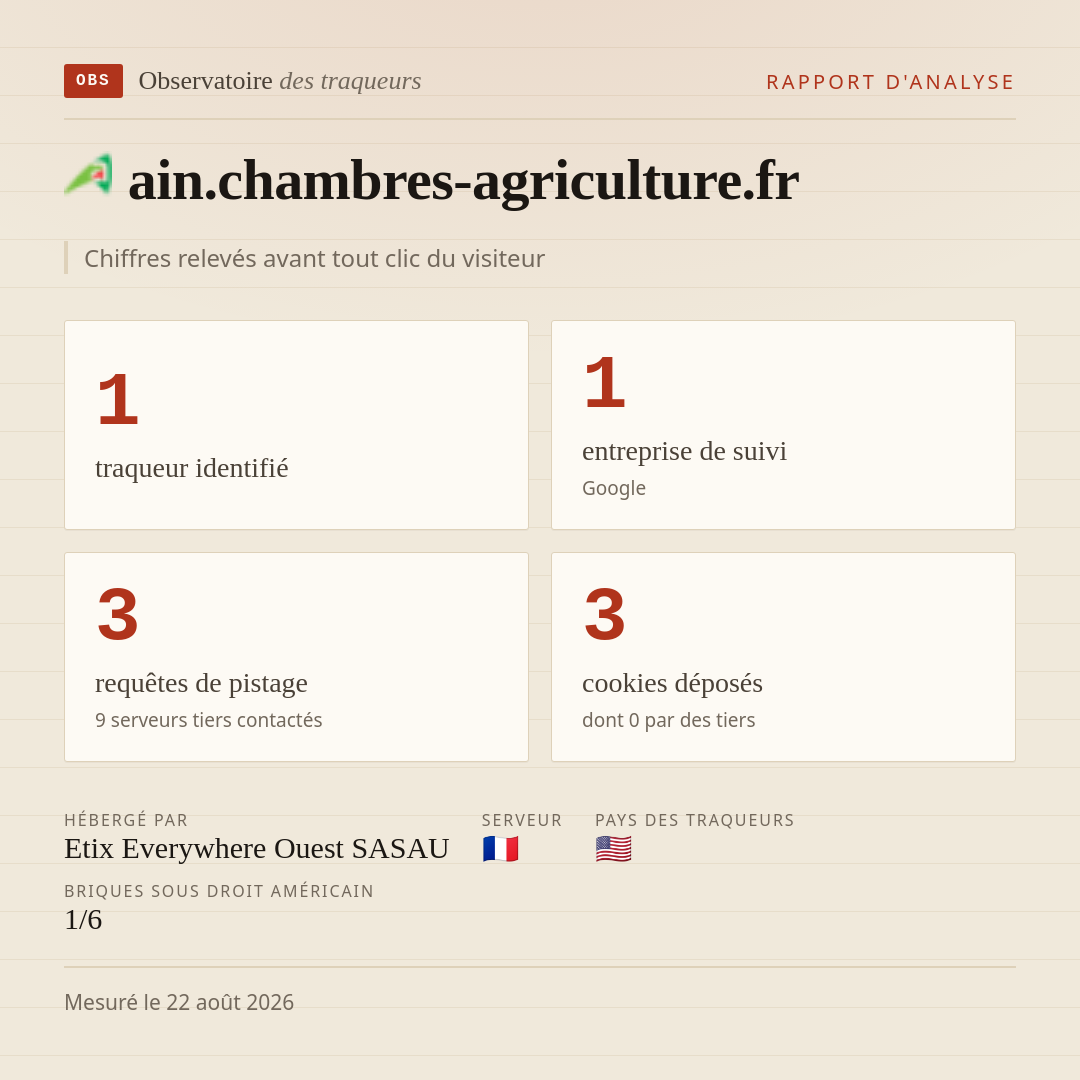 ain.chambres-agriculture.fr : 1 traqueur identifié, 1 entreprise de suivi, 3 requêtes de pistage. Chiffres relevés avant tout clic du visiteur.