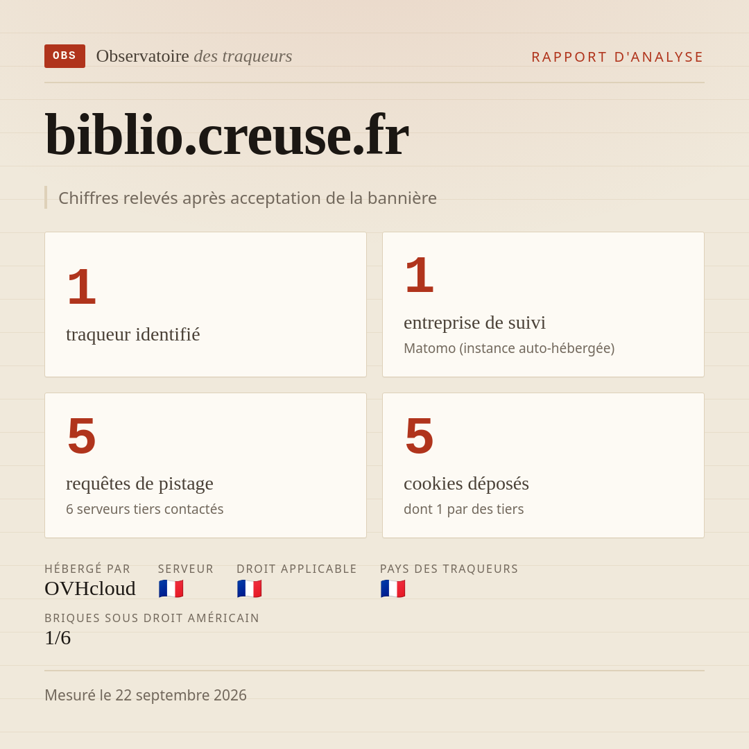biblio.creuse.fr : 1 traqueur identifié, 1 entreprise de suivi, 5 requêtes de pistage. Chiffres relevés après acceptation de la bannière.