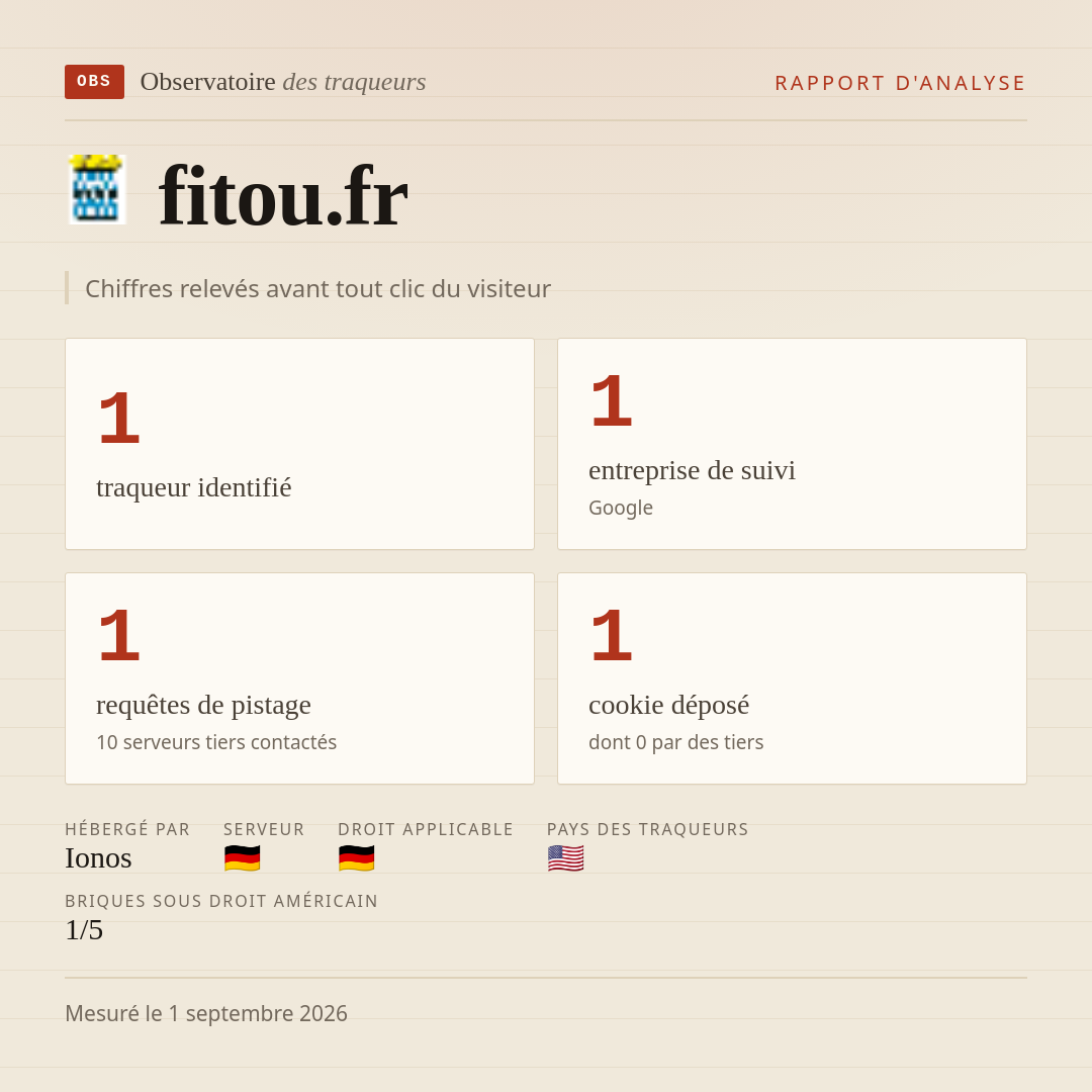 fitou.fr : 1 traqueur identifié, 1 entreprise de suivi, 1 requêtes de pistage. Chiffres relevés avant tout clic du visiteur.