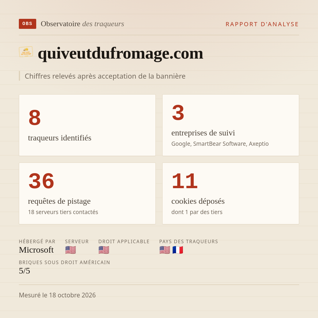 quiveutdufromage.com : 8 traqueurs identifiés, 3 entreprises de suivi, 36 requêtes de pistage. Chiffres relevés après acceptation de la bannière.