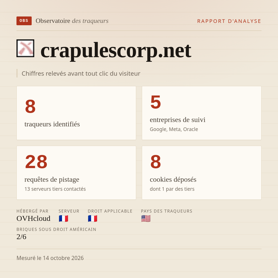 crapulescorp.net : 8 traqueurs identifiés, 5 entreprises de suivi, 28 requêtes de pistage. Chiffres relevés avant tout clic du visiteur.