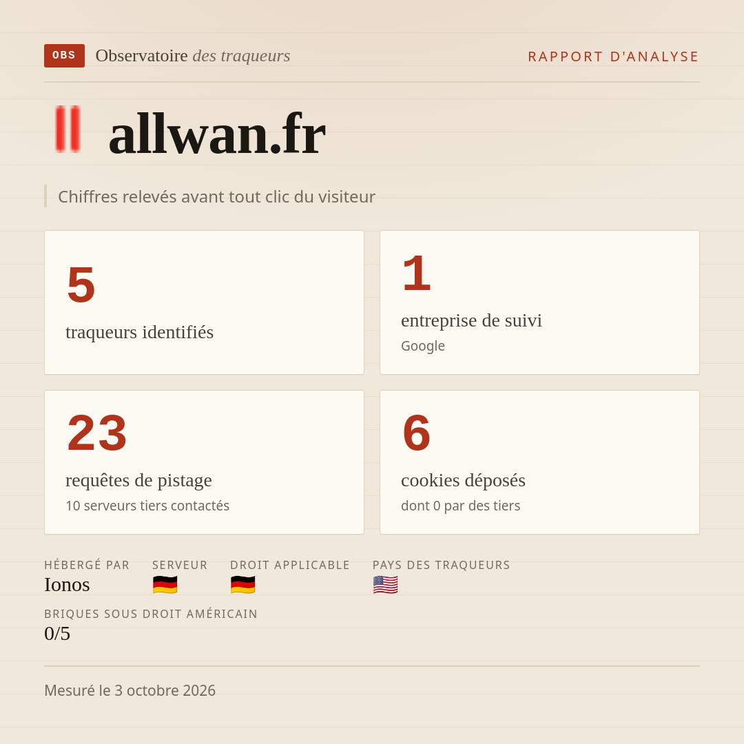 allwan.fr : 5 traqueurs identifiés, 1 entreprise de suivi, 23 requêtes de pistage. Chiffres relevés avant tout clic du visiteur.