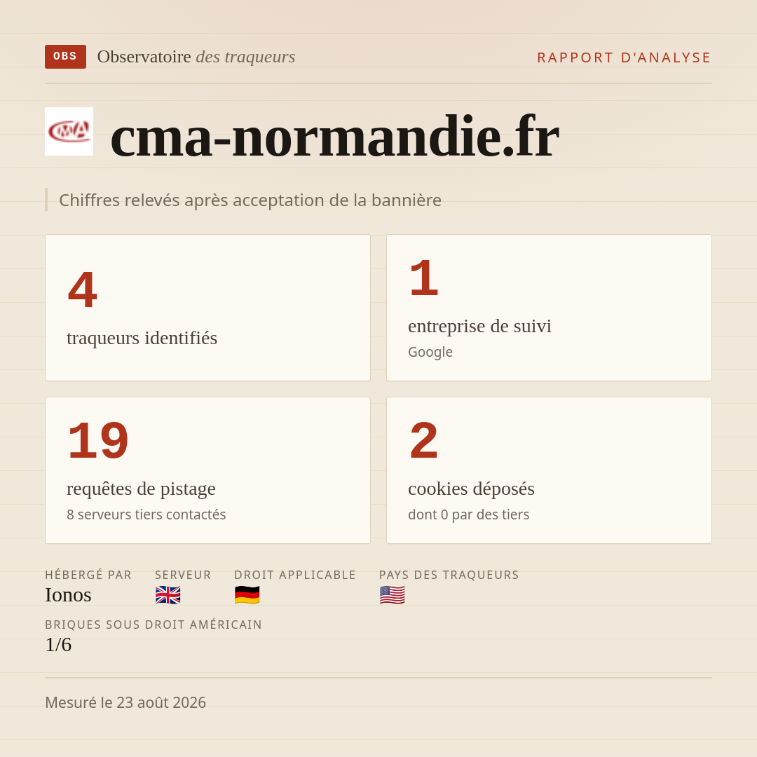 cma-normandie.fr : 4 traqueurs identifiés, 1 entreprise de suivi, 19 requêtes de pistage. Chiffres relevés après acceptation de la bannière.