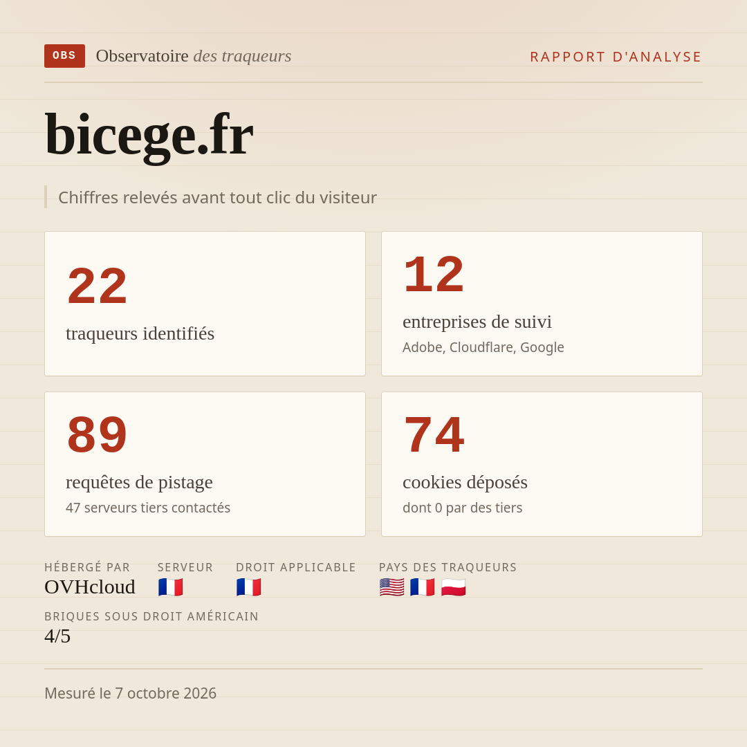bicege.fr : 22 traqueurs identifiés, 12 entreprises de suivi, 89 requêtes de pistage. Chiffres relevés avant tout clic du visiteur.