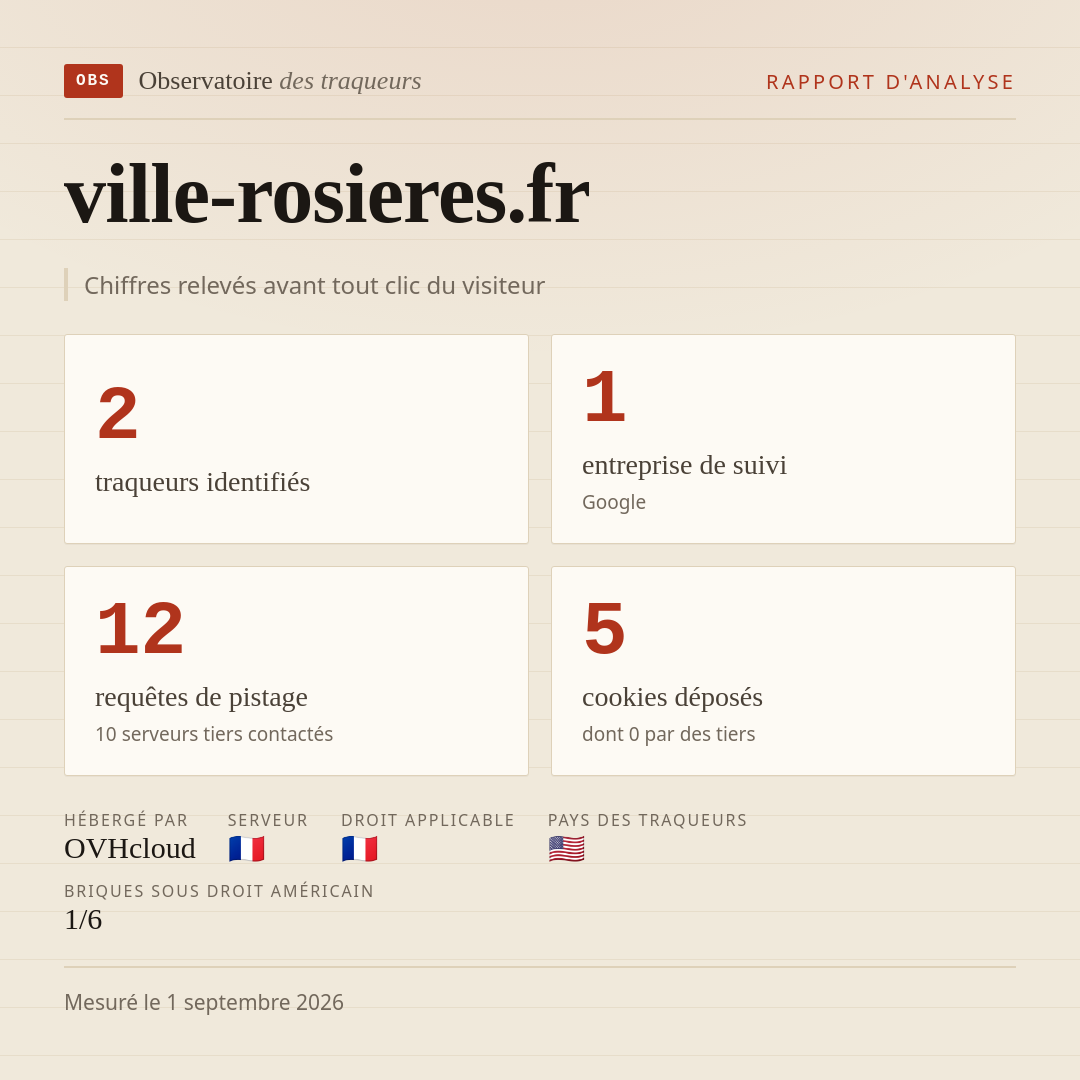 ville-rosieres.fr : 2 traqueurs identifiés, 1 entreprise de suivi, 12 requêtes de pistage. Chiffres relevés avant tout clic du visiteur.