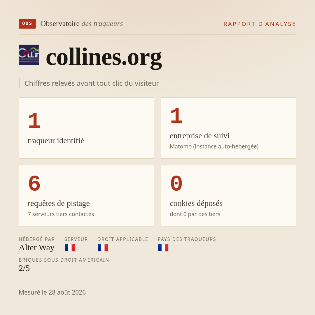 collines.org : 1 traqueur identifié, 1 entreprise de suivi, 6 requêtes de pistage. Chiffres relevés avant tout clic du visiteur.